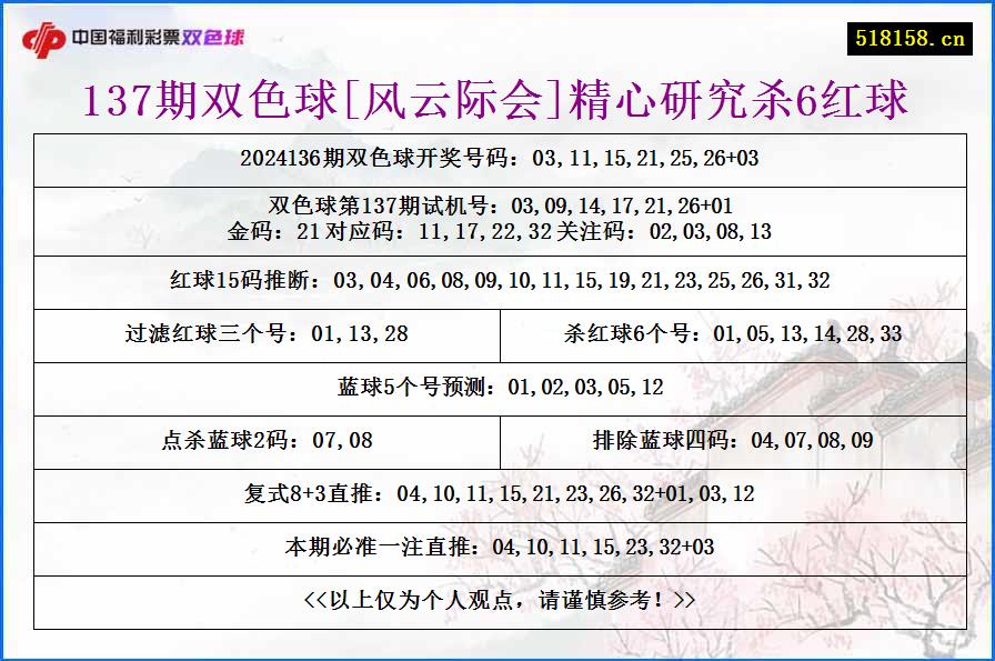 137期双色球[风云际会]精心研究杀6红球