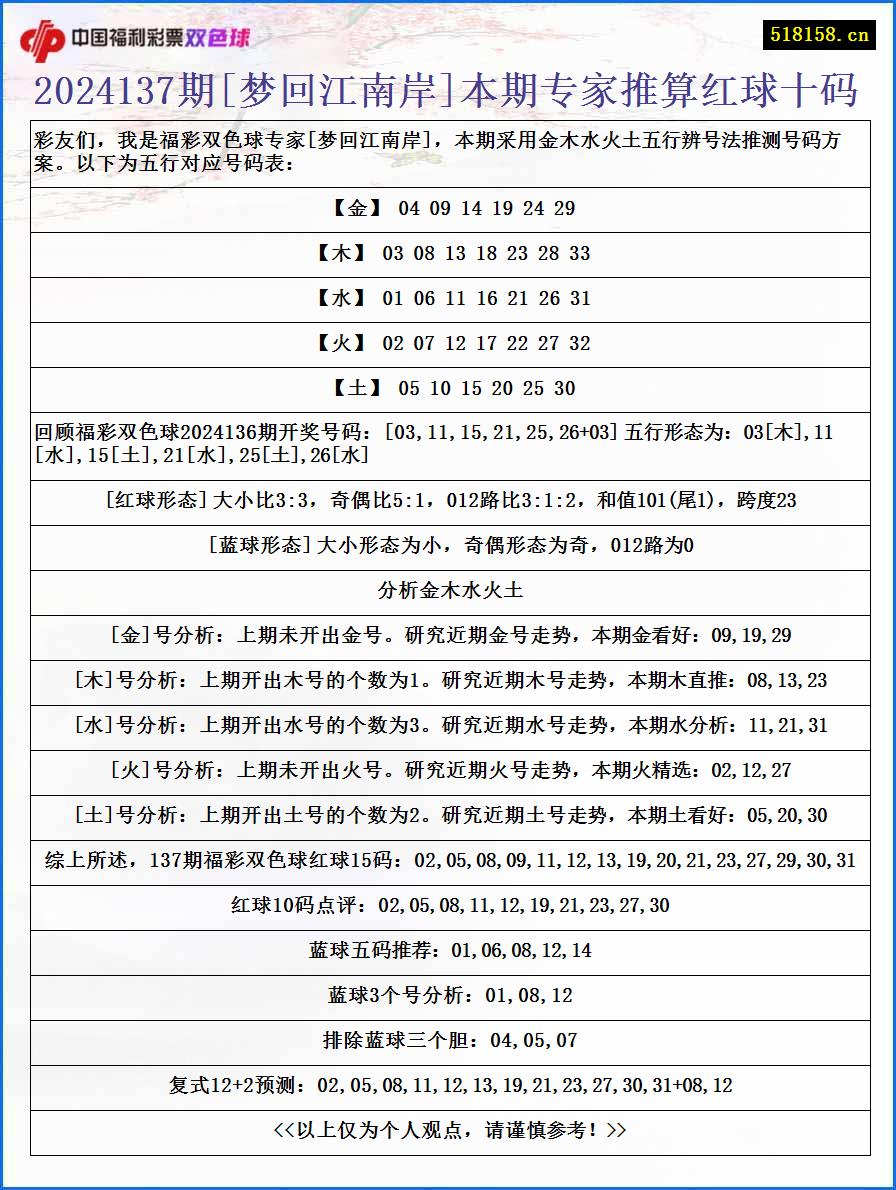 2024137期[梦回江南岸]本期专家推算红球十码