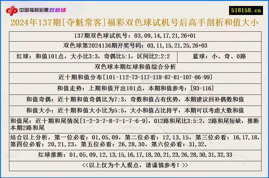 2024年137期[夺魁常客]福彩双色球试机号后高手剖析和值大小