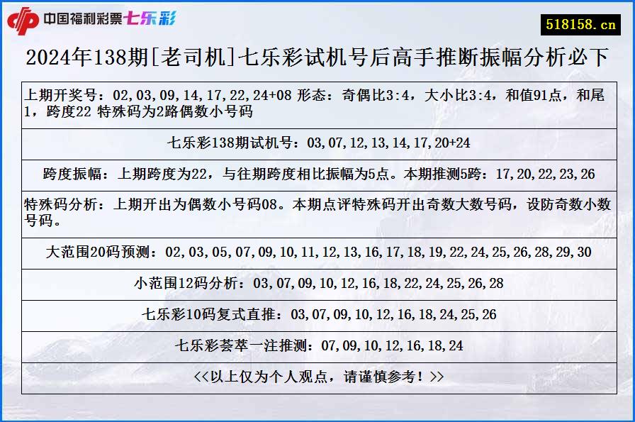 2024年138期[老司机]七乐彩试机号后高手推断振幅分析必下