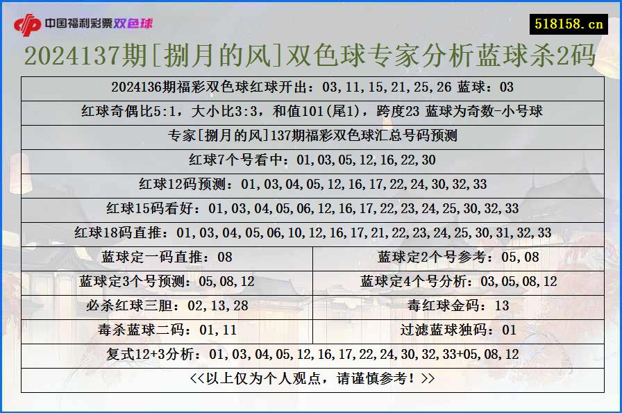 2024137期[捌月的风]双色球专家分析蓝球杀2码