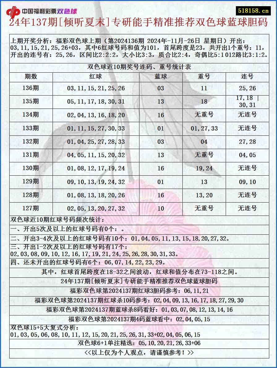 24年137期[倾听夏末]专研能手精准推荐双色球蓝球胆码