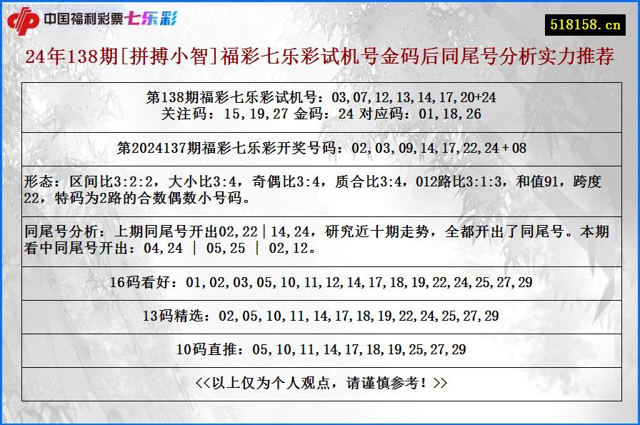 24年138期[拼搏小智]福彩七乐彩试机号金码后同尾号分析实力推荐