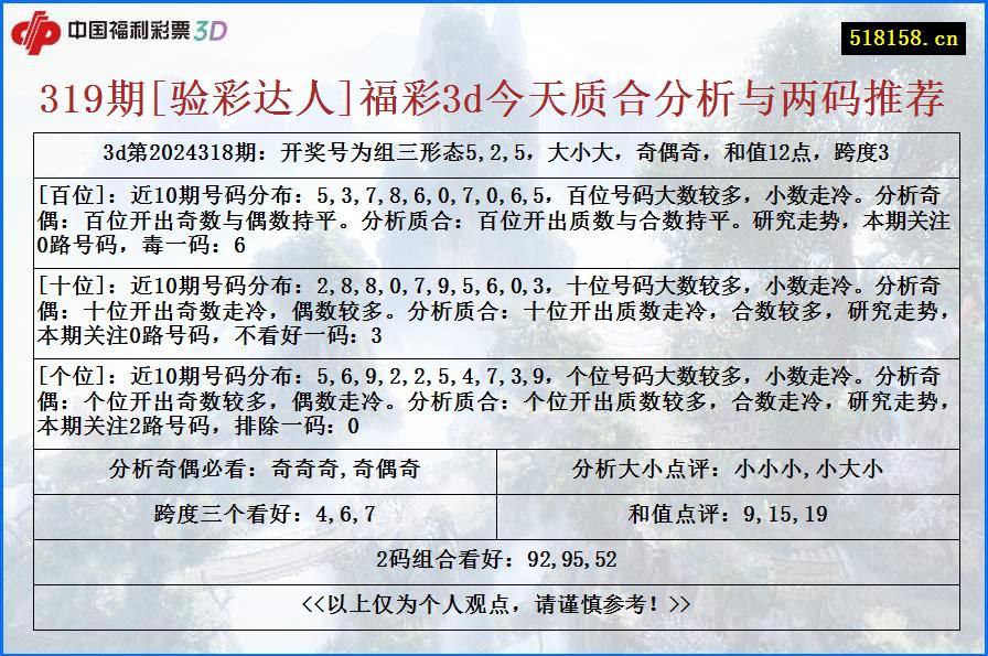 319期[验彩达人]福彩3d今天质合分析与两码推荐