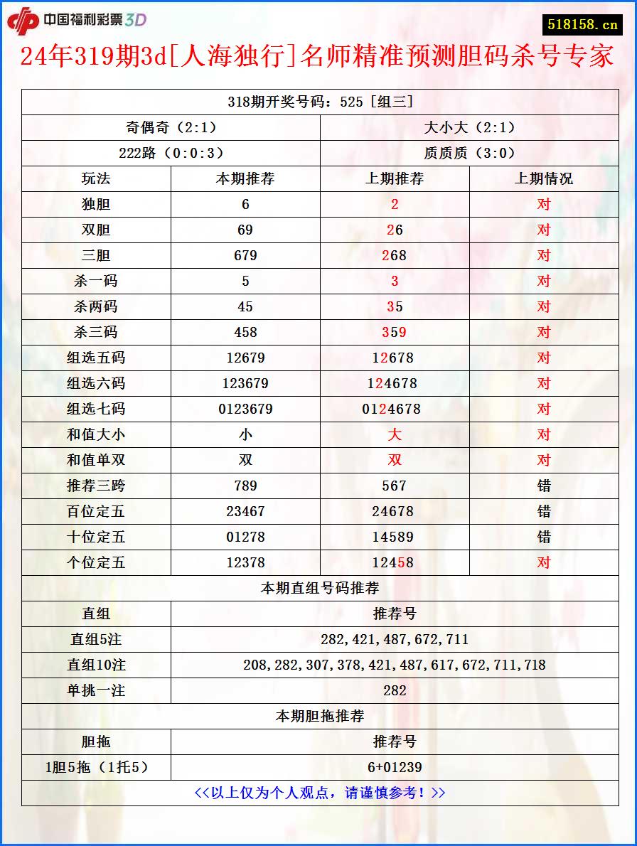 24年319期3d[人海独行]名师精准预测胆码杀号专家