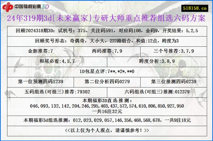 24年319期3d[未来赢家]专研大师重点推荐组选六码方案