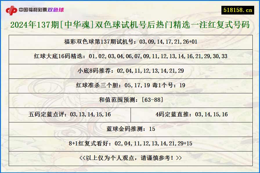 2024年137期[中华魂]双色球试机号后热门精选一注红复式号码