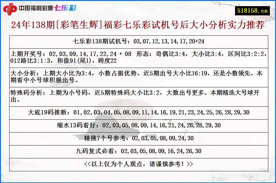 24年138期[彩笔生辉]福彩七乐彩试机号后大小分析实力推荐