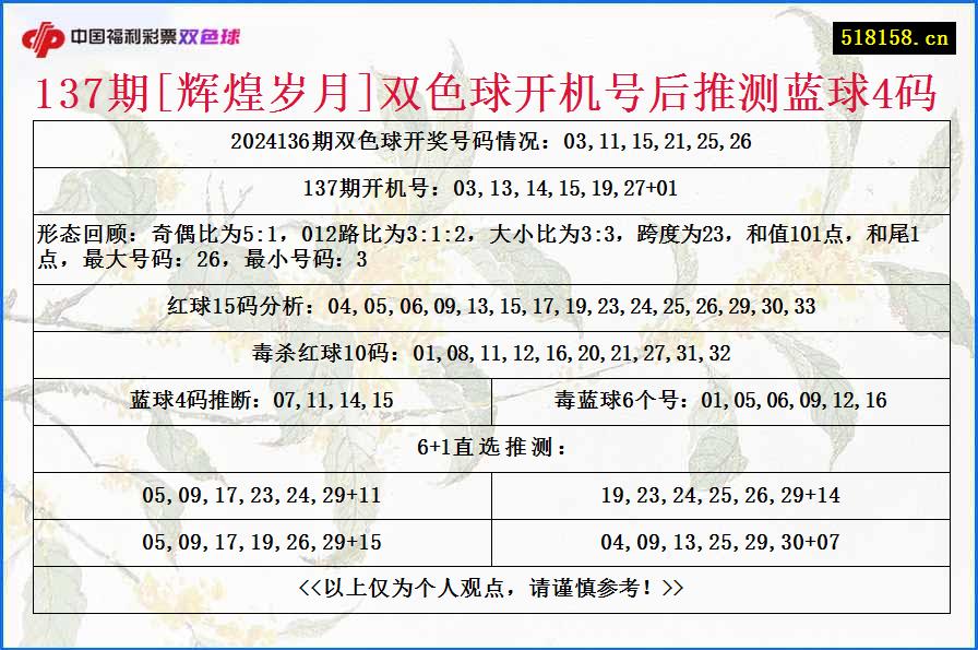 137期[辉煌岁月]双色球开机号后推测蓝球4码