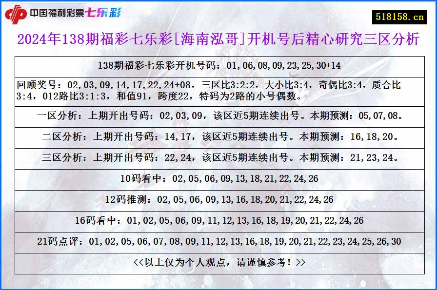 2024年138期福彩七乐彩[海南泓哥]开机号后精心研究三区分析