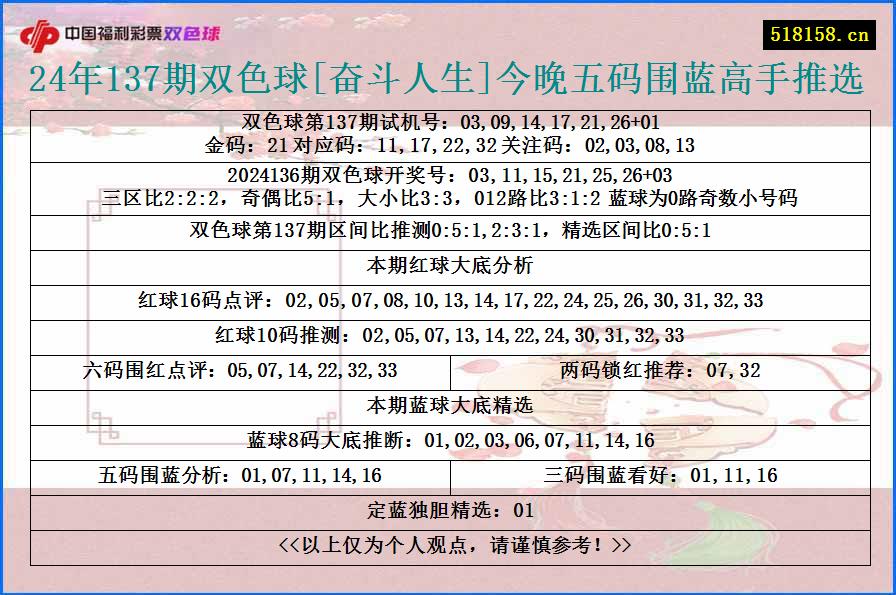 24年137期双色球[奋斗人生]今晚五码围蓝高手推选