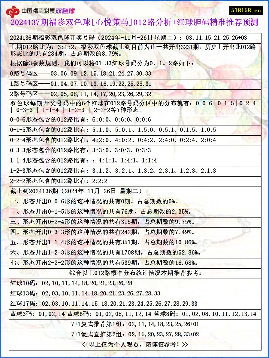 2024137期福彩双色球[心悦策马]012路分析+红球胆码精准推荐预测