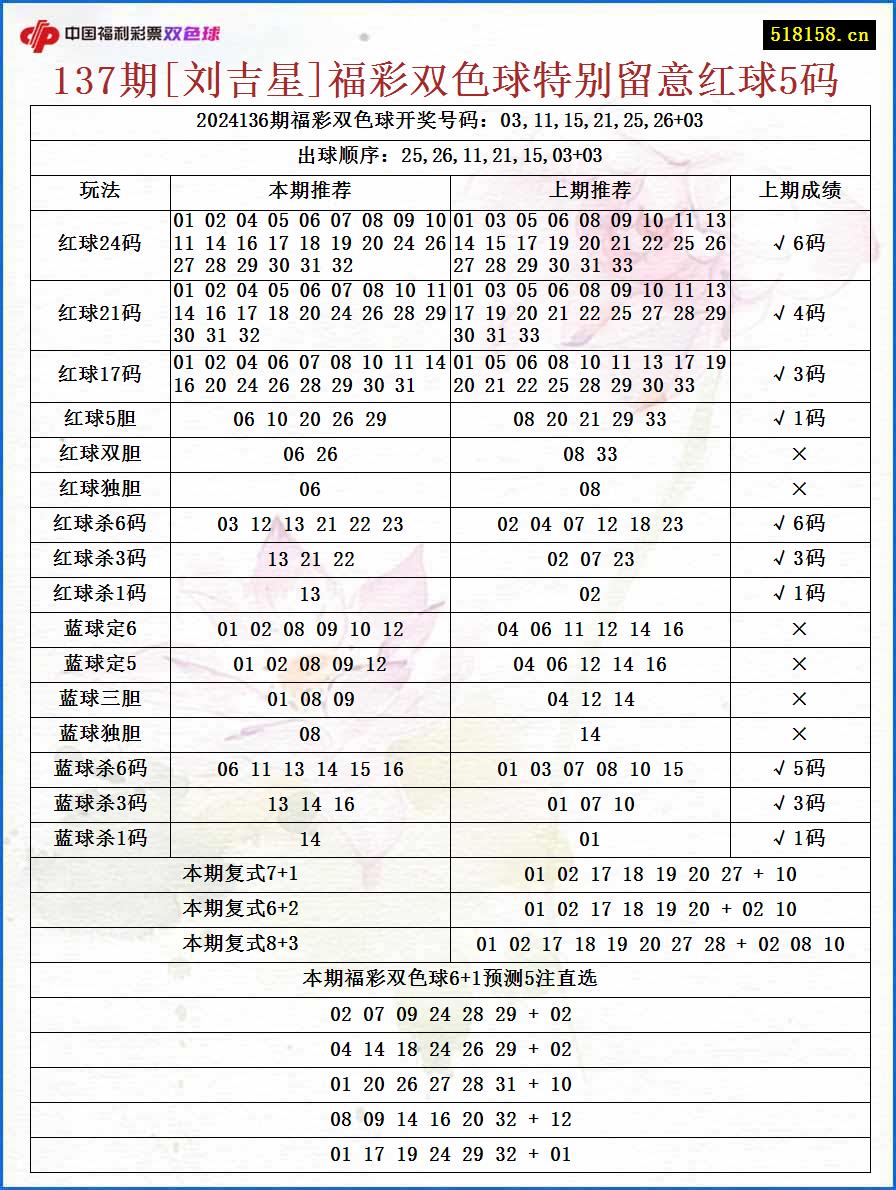 137期[刘吉星]福彩双色球特别留意红球5码