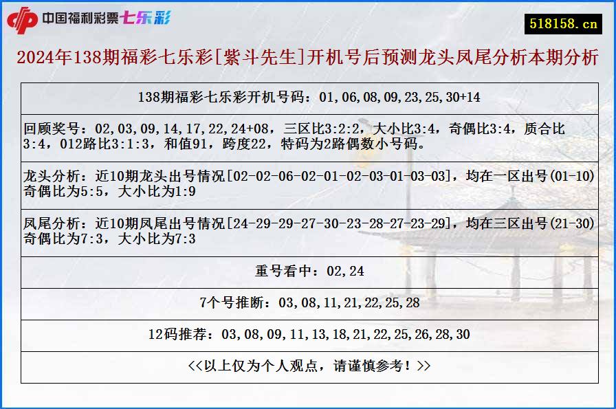 2024年138期福彩七乐彩[紫斗先生]开机号后预测龙头凤尾分析本期分析