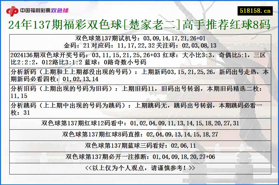 24年137期福彩双色球[楚家老二]高手推荐红球8码