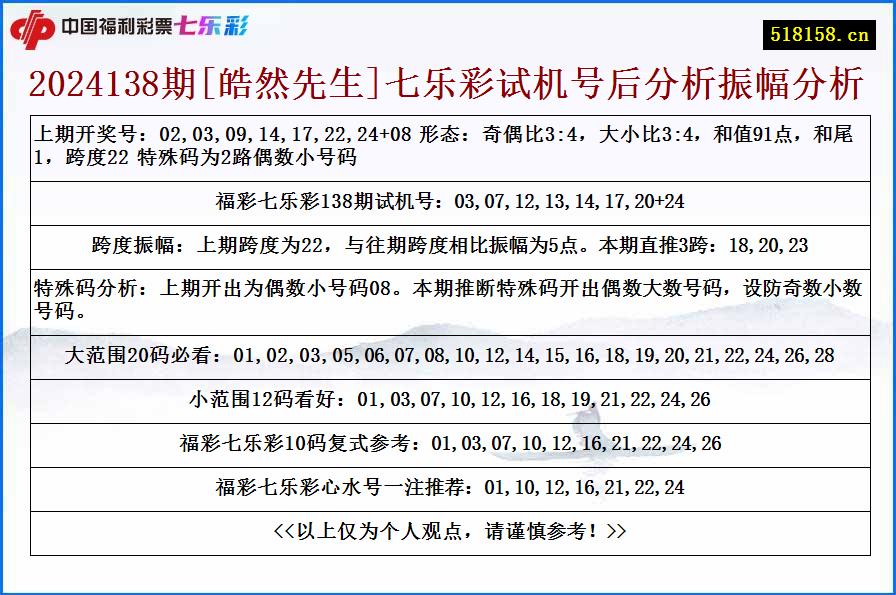 2024138期[皓然先生]七乐彩试机号后分析振幅分析