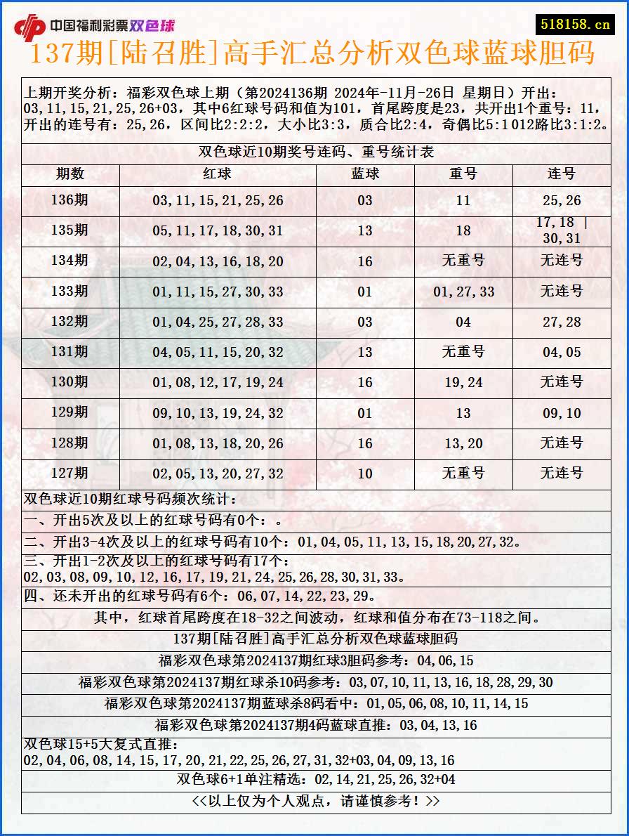 137期[陆召胜]高手汇总分析双色球蓝球胆码