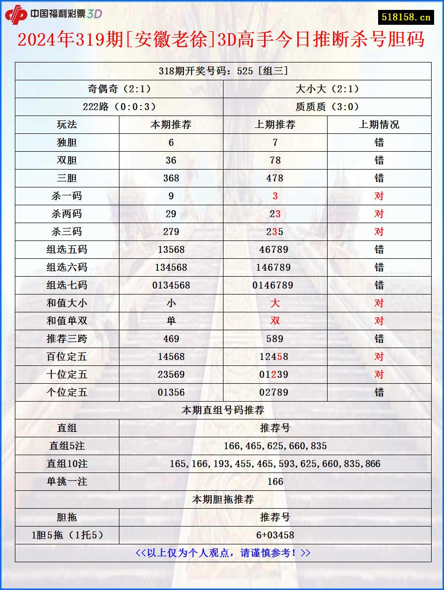 2024年319期[安徽老徐]3D高手今日推断杀号胆码