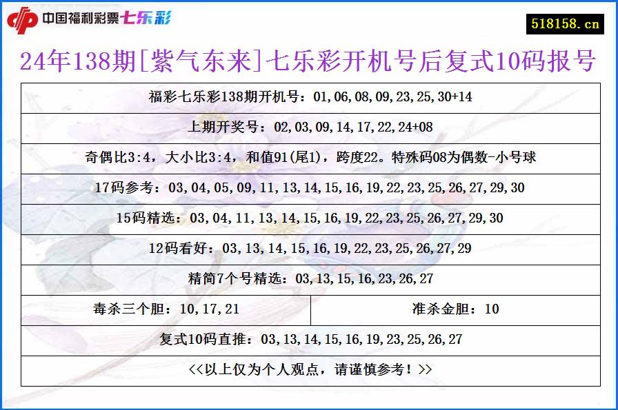 24年138期[紫气东来]七乐彩开机号后复式10码报号