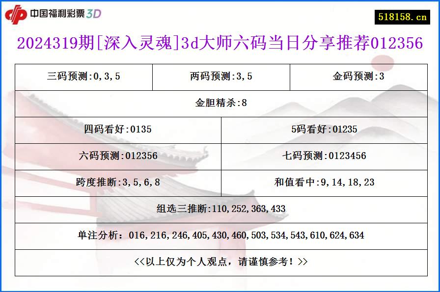 2024319期[深入灵魂]3d大师六码当日分享推荐012356