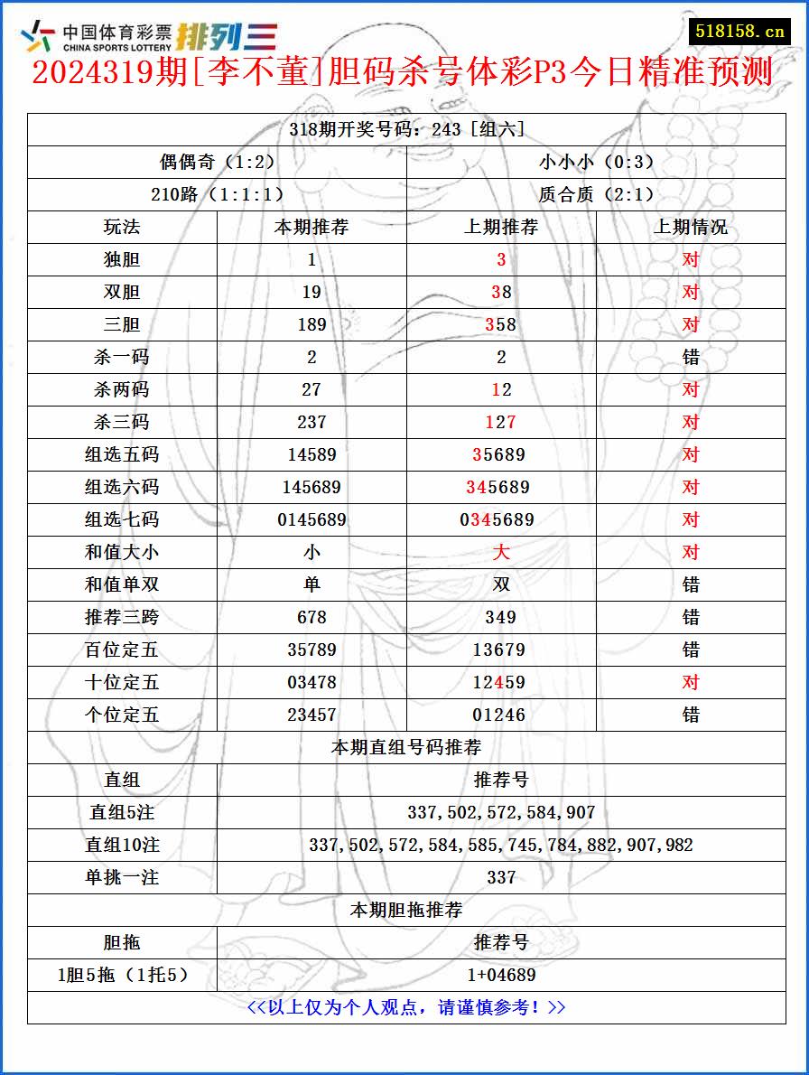 2024319期[李不董]胆码杀号体彩P3今日精准预测