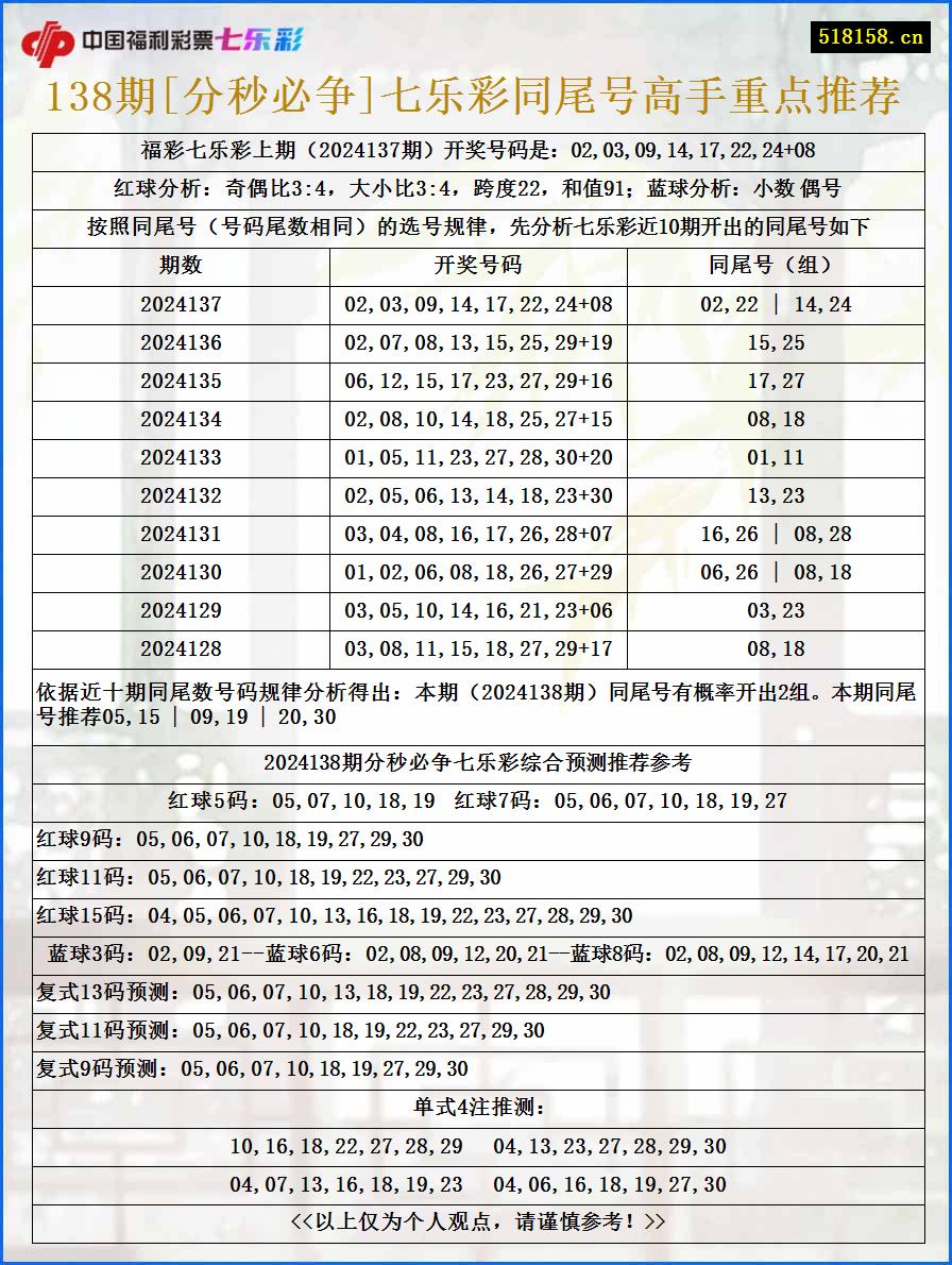 138期[分秒必争]七乐彩同尾号高手重点推荐