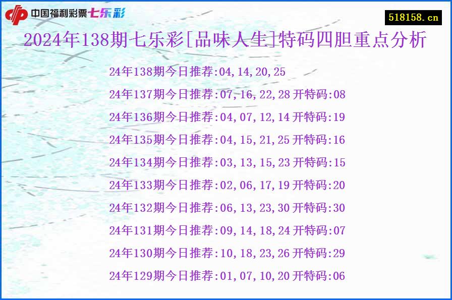 2024年138期七乐彩[品味人生]特码四胆重点分析