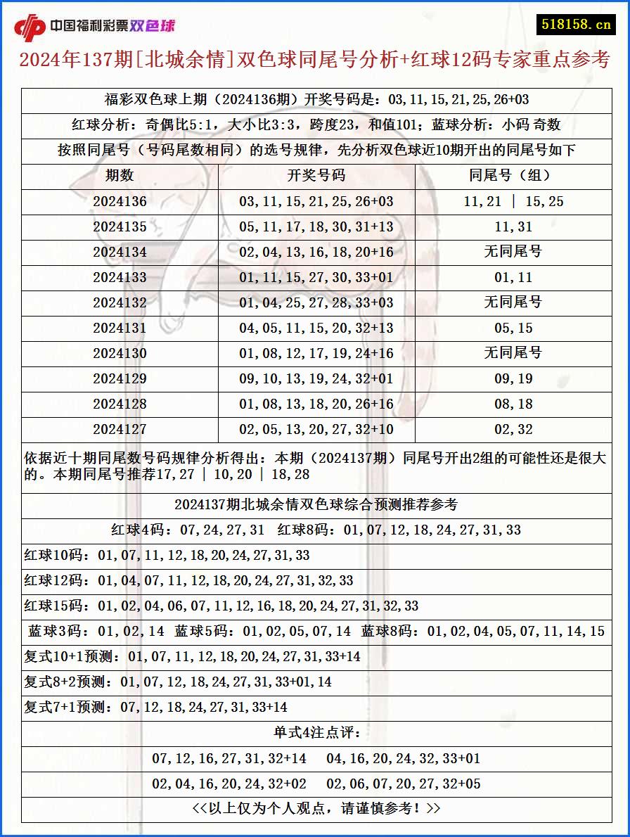 2024年137期[北城余情]双色球同尾号分析+红球12码专家重点参考