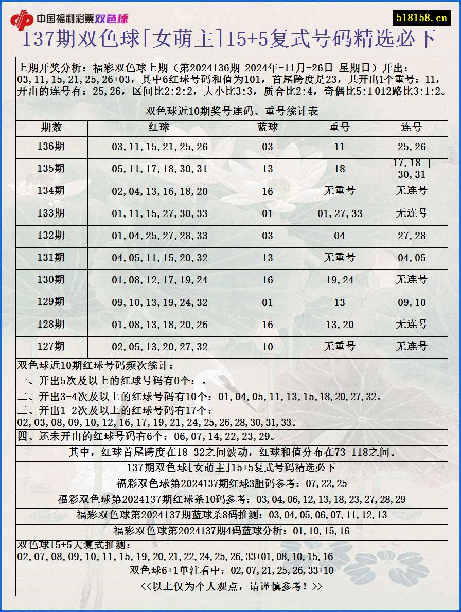 137期双色球[女萌主]15+5复式号码精选必下