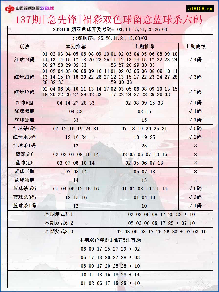 137期[急先锋]福彩双色球留意蓝球杀六码