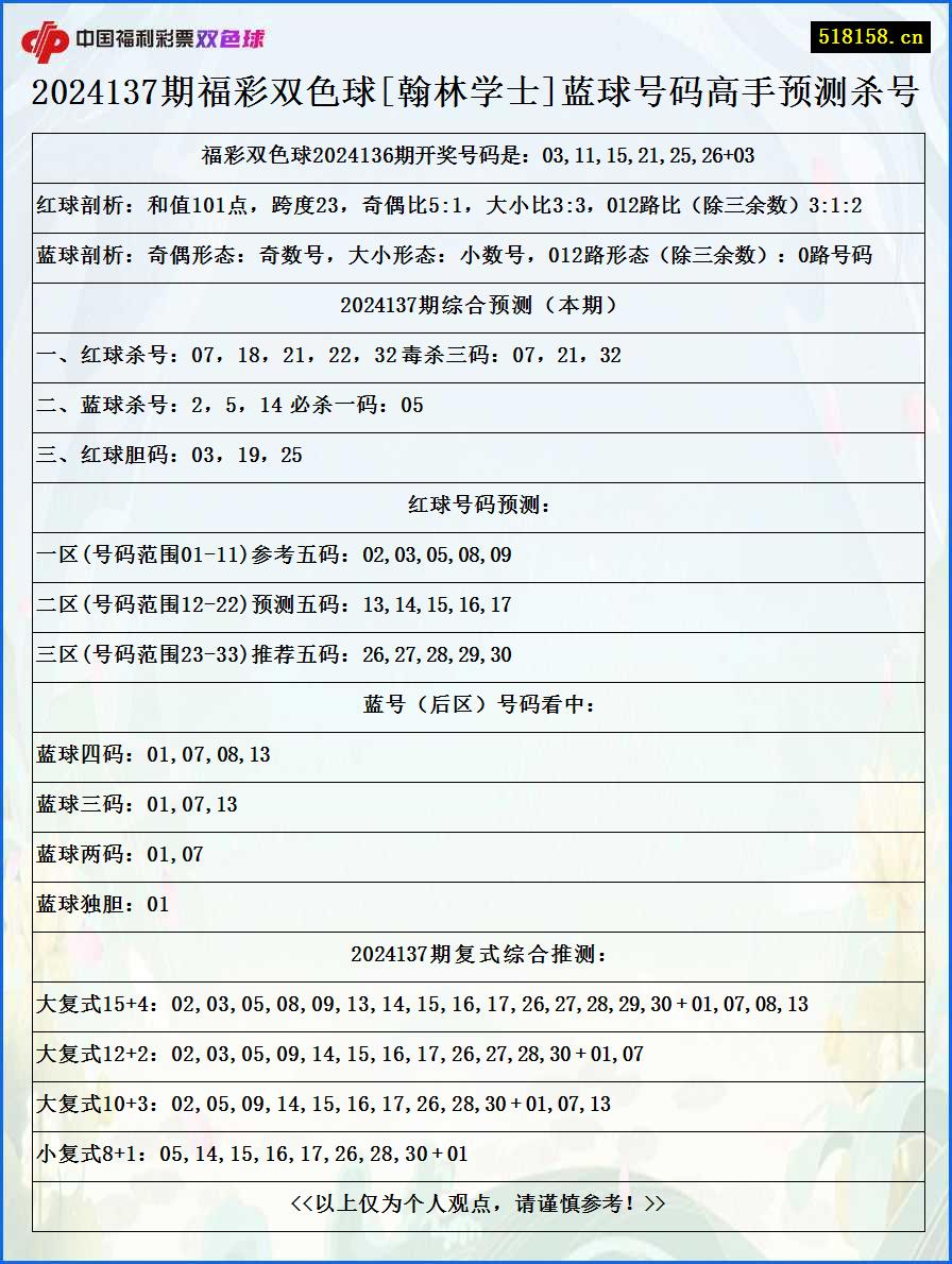 2024137期福彩双色球[翰林学士]蓝球号码高手预测杀号