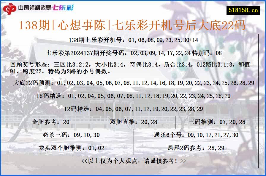 138期[心想事陈]七乐彩开机号后大底22码