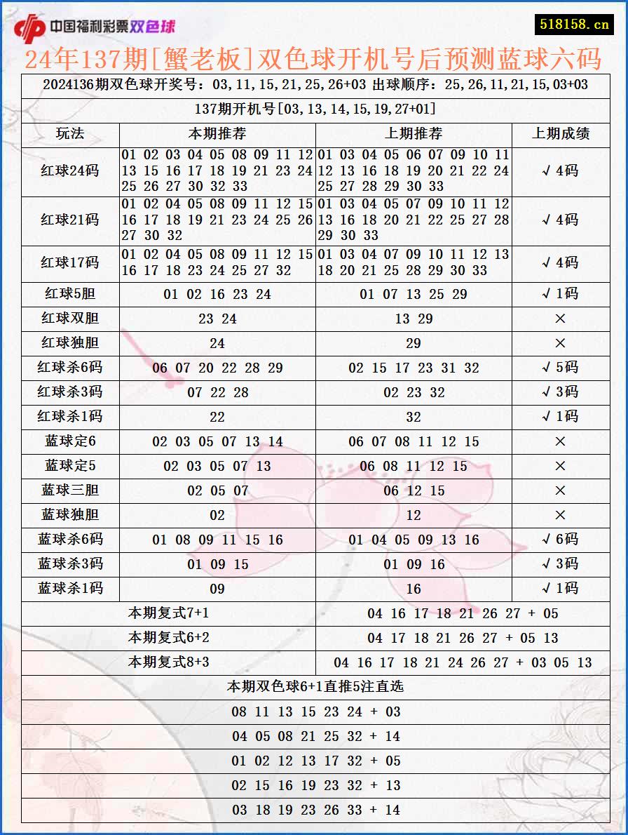 24年137期[蟹老板]双色球开机号后预测蓝球六码