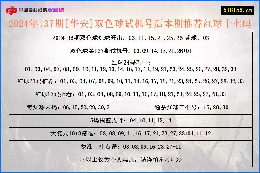 2024年137期[华安]双色球试机号后本期推荐红球十七码