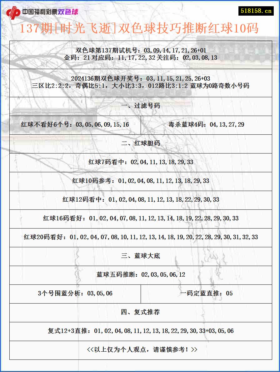 137期[时光飞逝]双色球技巧推断红球10码