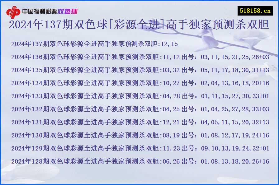 2024年137期双色球[彩源全进]高手独家预测杀双胆