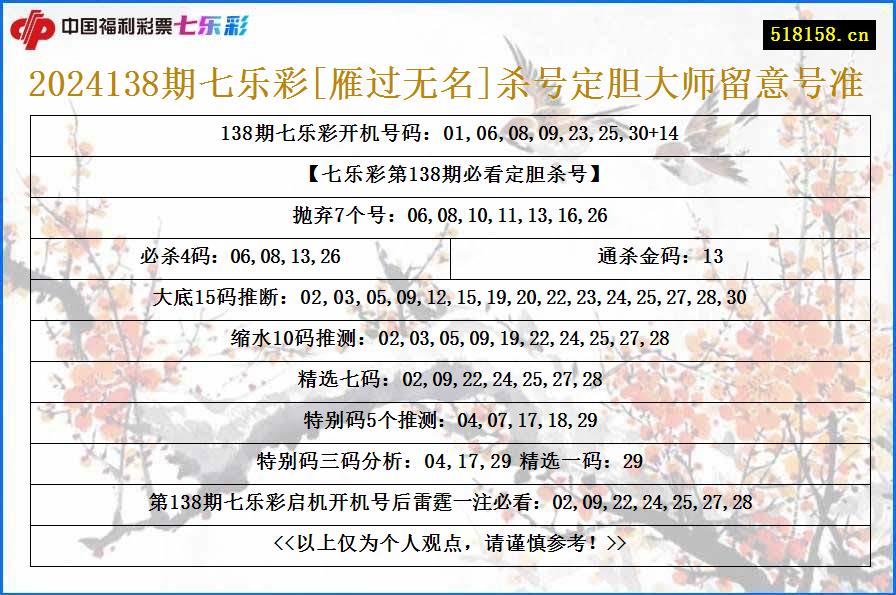 2024138期七乐彩[雁过无名]杀号定胆大师留意号准