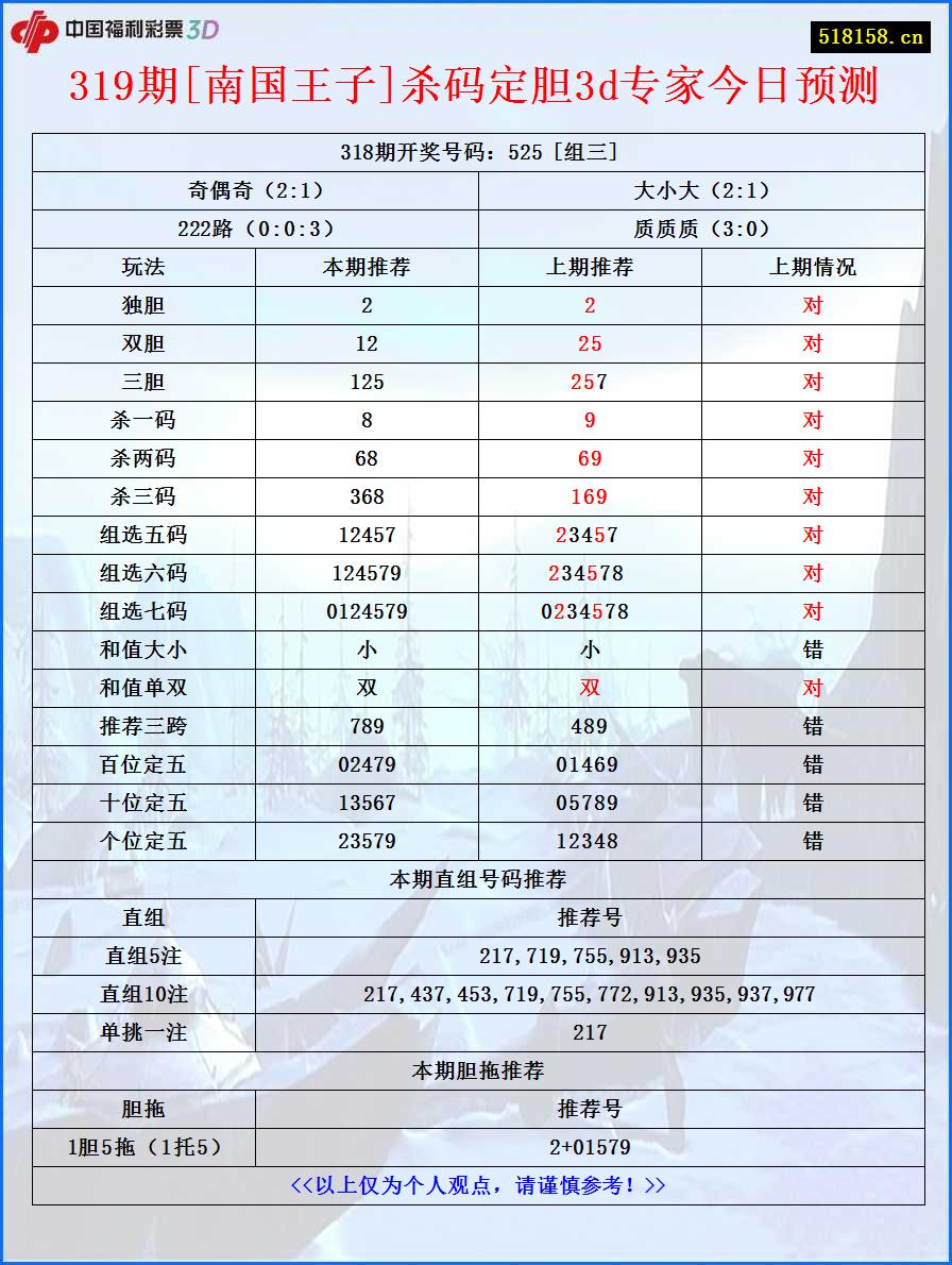 319期[南国王子]杀码定胆3d专家今日预测