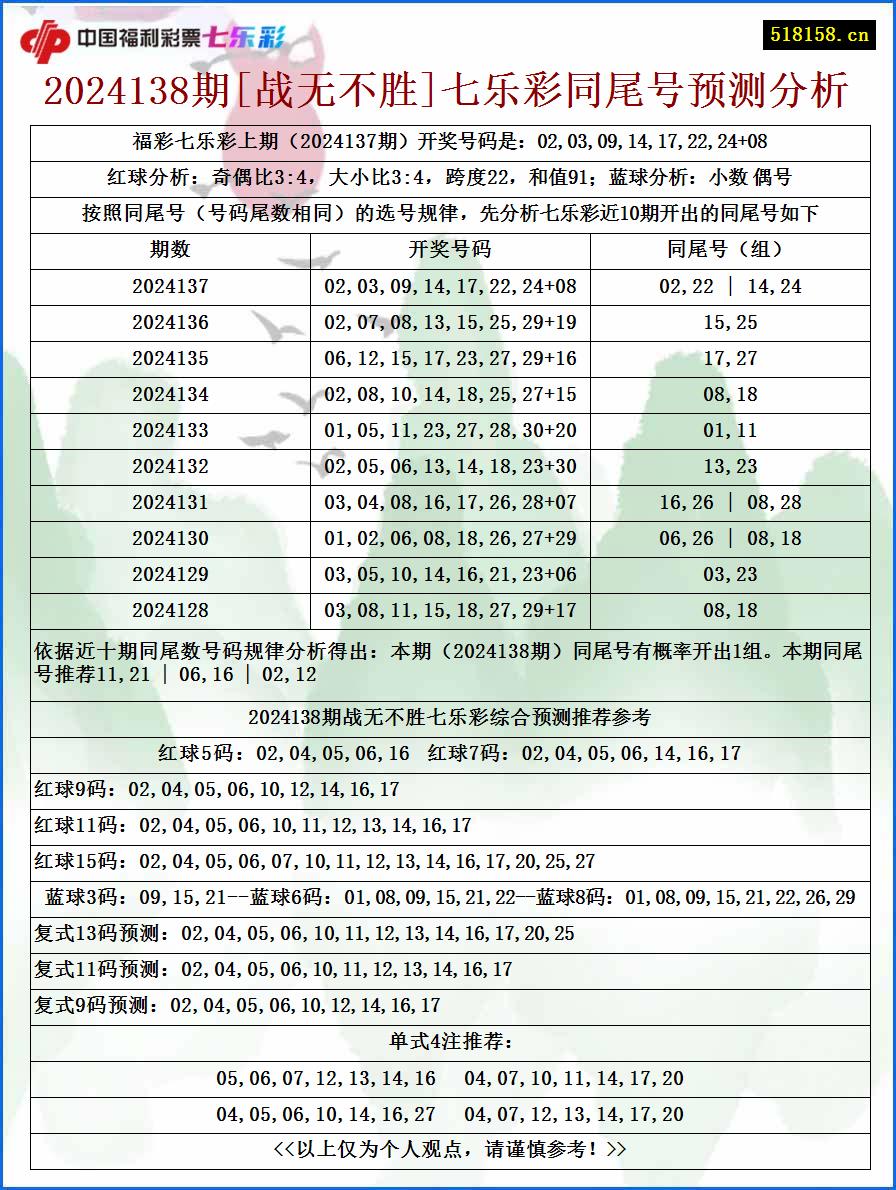 2024138期[战无不胜]七乐彩同尾号预测分析