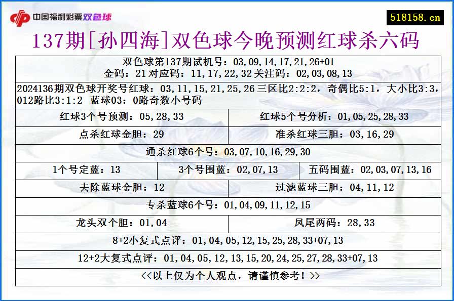 137期[孙四海]双色球今晚预测红球杀六码