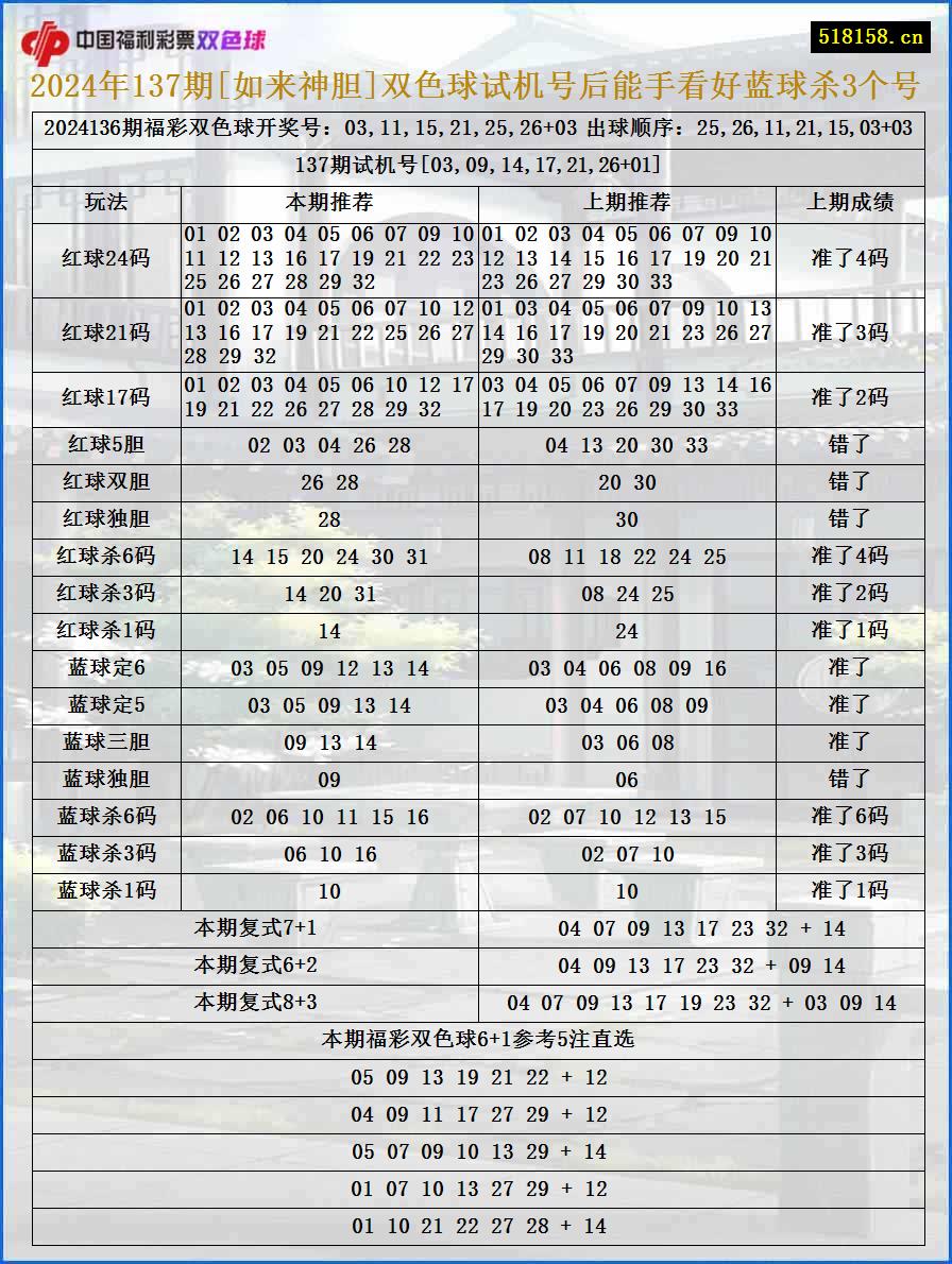 2024年137期[如来神胆]双色球试机号后能手看好蓝球杀3个号