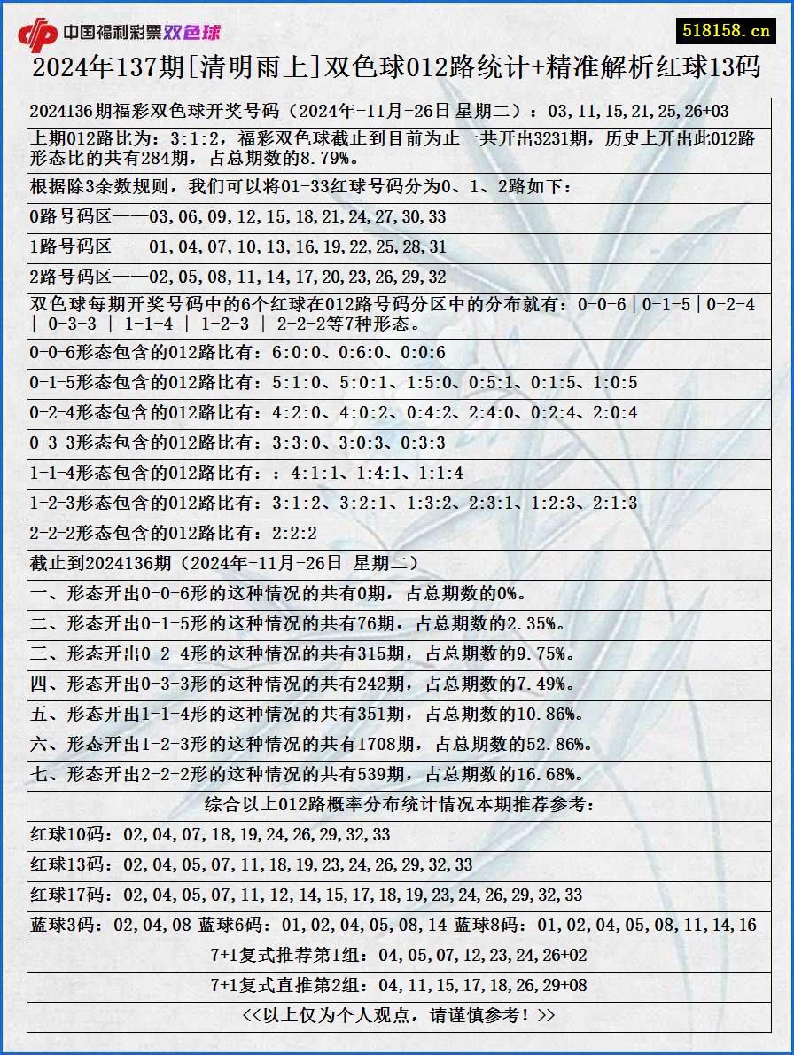 2024年137期[清明雨上]双色球012路统计+精准解析红球13码