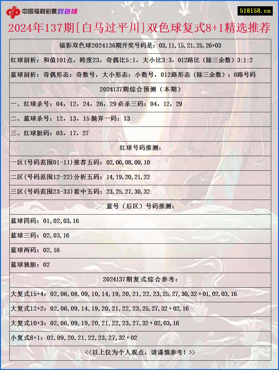 2024年137期[白马过平川]双色球复式8+1精选推荐