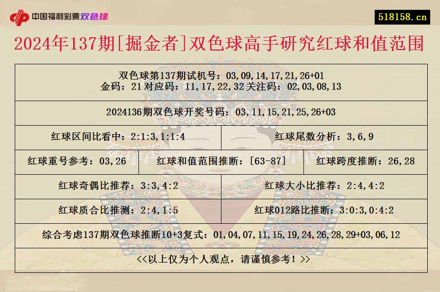 2024年137期[掘金者]双色球高手研究红球和值范围