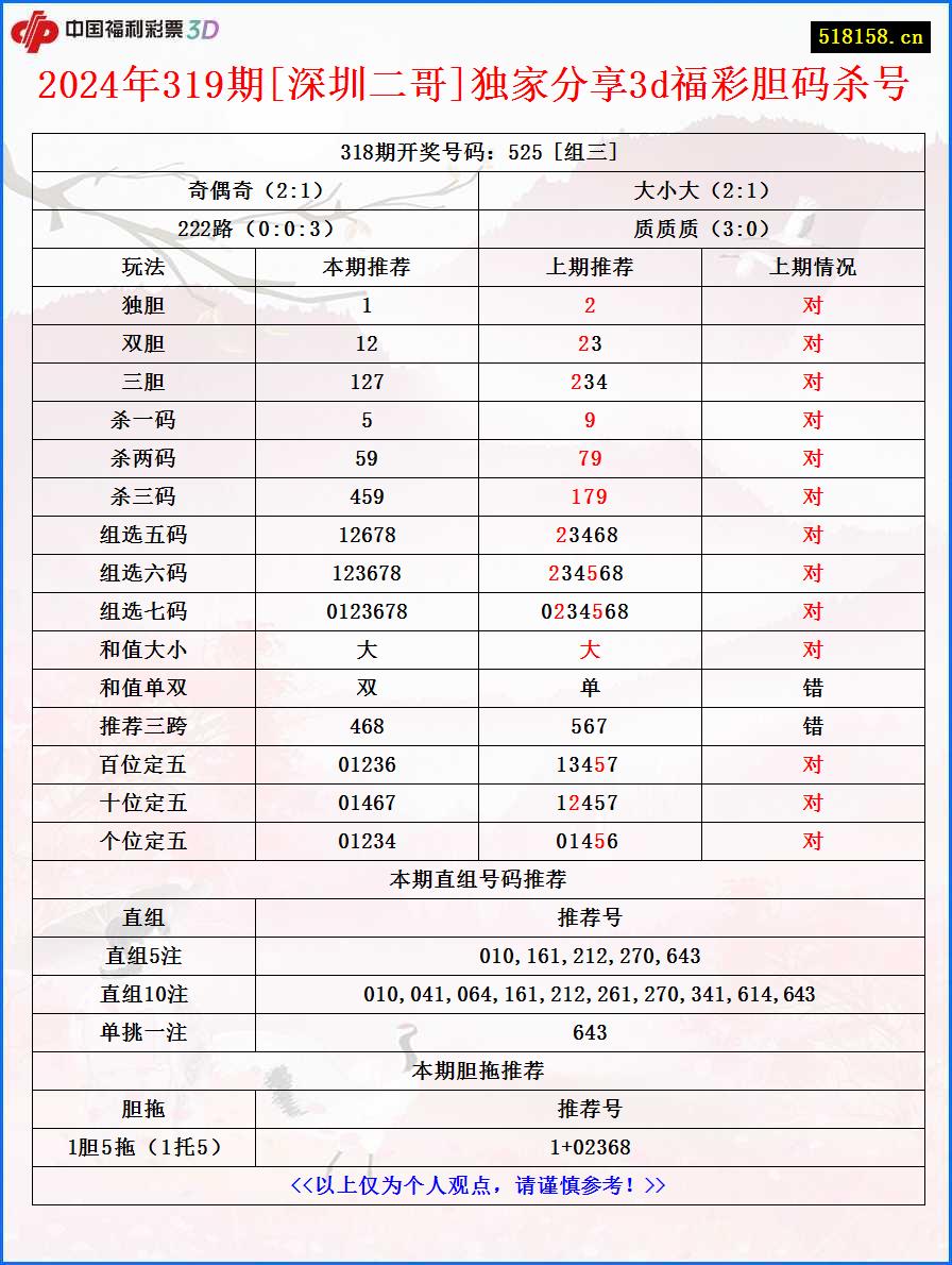 2024年319期[深圳二哥]独家分享3d福彩胆码杀号