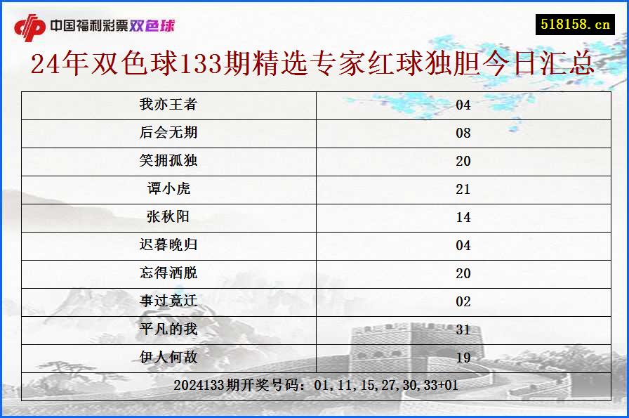 24年双色球133期精选专家红球独胆今日汇总