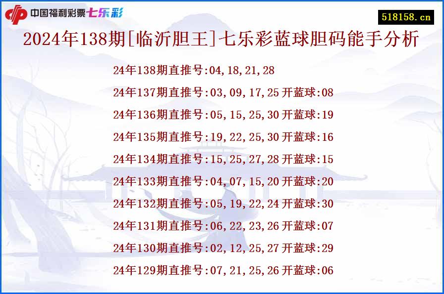 2024年138期[临沂胆王]七乐彩蓝球胆码能手分析