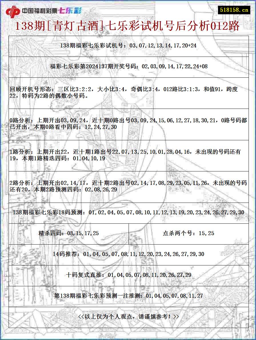 138期[青灯古酒]七乐彩试机号后分析012路