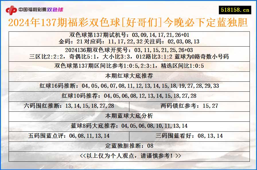 2024年137期福彩双色球[好哥们]今晚必下定蓝独胆