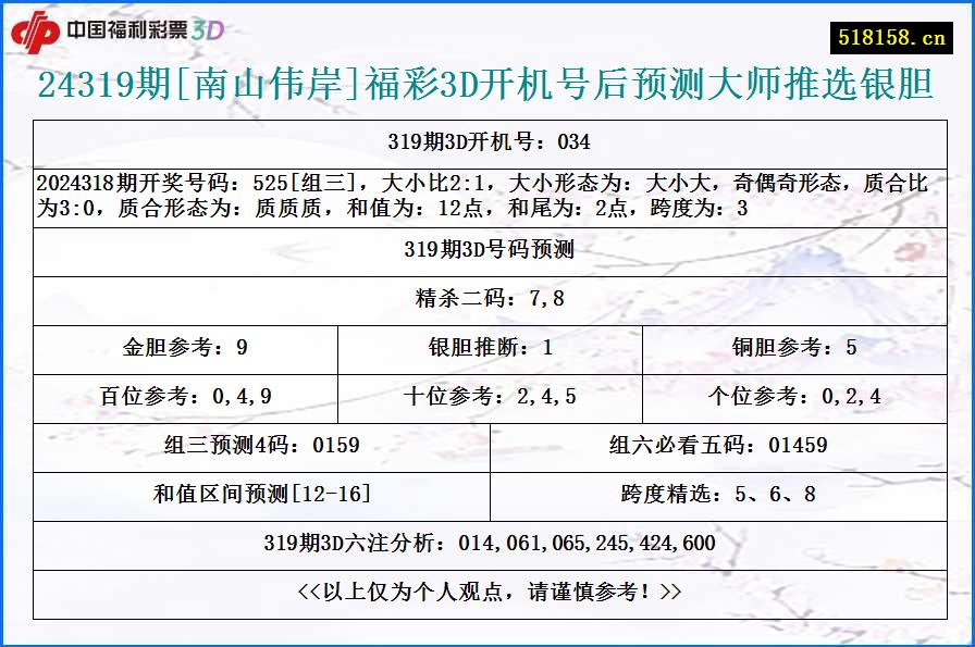 24319期[南山伟岸]福彩3D开机号后预测大师推选银胆